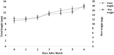 Early ontogeny of the African bony-tongue (Heterotis niloticus) and the effect of Artemia and rotifer live feeds on larval digestive enzyme activity and performance